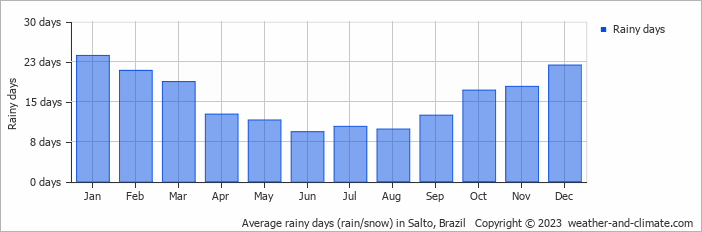 Average monthly rainy days in Salto, Brazil