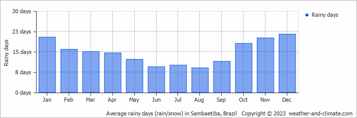 Average monthly rainy days in Sambaetiba, Brazil