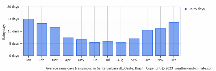 Average monthly rainy days in Santa Bárbara dʼOeste, Brazil
