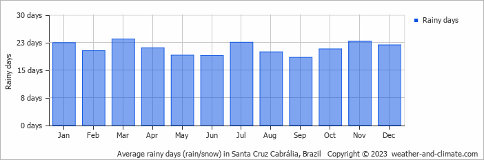 Average monthly rainy days in Santa Cruz Cabrália, Brazil