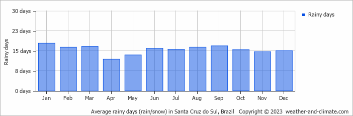 Average monthly rainy days in Santa Cruz do Sul, Brazil