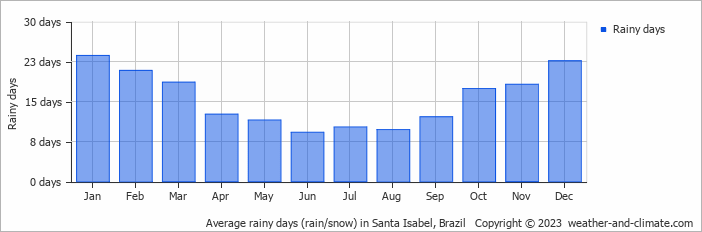 Average monthly rainy days in Santa Isabel, Brazil