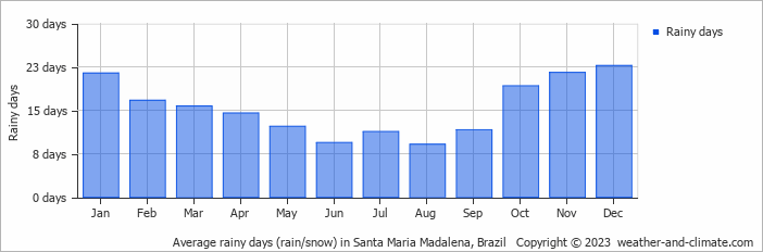 Average monthly rainy days in Santa Maria Madalena, Brazil