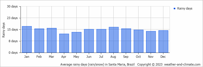 Average monthly rainy days in Santa Maria, Brazil