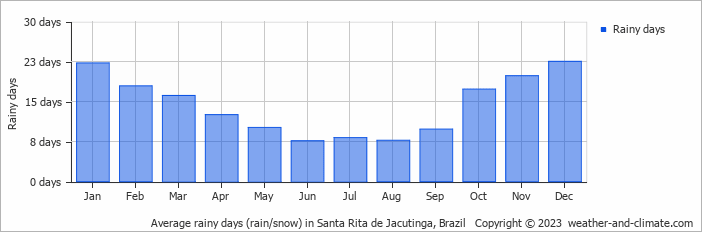Average monthly rainy days in Santa Rita de Jacutinga, Brazil