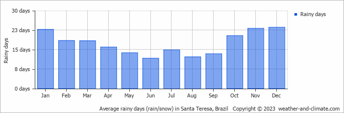 Average monthly rainy days in Santa Teresa, Brazil
