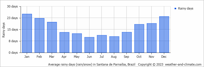 Average monthly rainy days in Santana de Parnaíba, Brazil