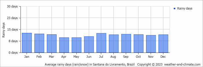 Average monthly rainy days in Santana do Livramento, 
