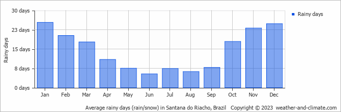 Average monthly rainy days in Santana do Riacho, Brazil