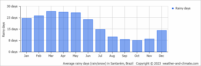 Average monthly rainy days in Santarém, Brazil