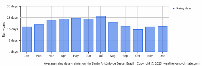 Average monthly rainy days in Santo Antônio de Jesus, Brazil