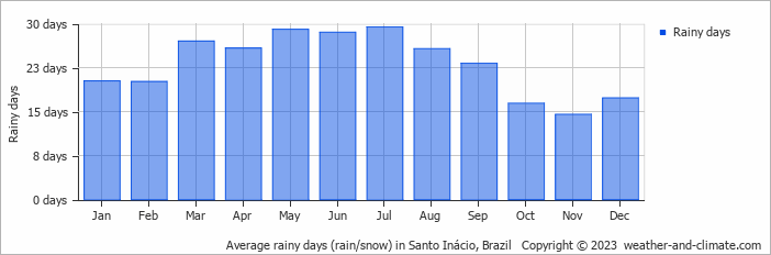 Average monthly rainy days in Santo Inácio, Brazil