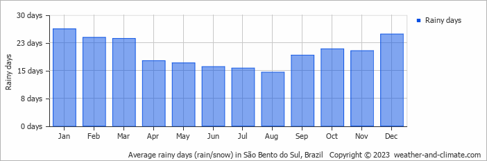 Average monthly rainy days in São Bento do Sul, Brazil
