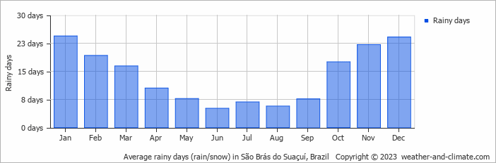 Average monthly rainy days in São Brás do Suaçuí, Brazil