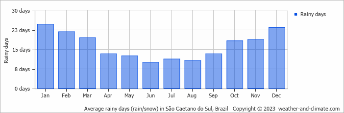 Average monthly rainy days in São Caetano do Sul, Brazil