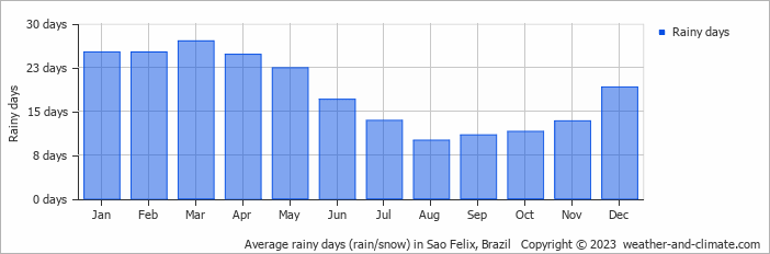 Average monthly rainy days in Sao Felix, Brazil