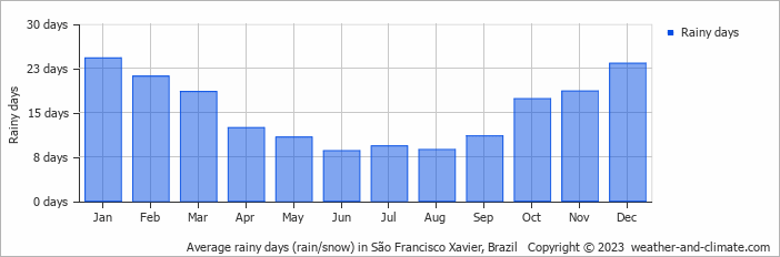 Average monthly rainy days in São Francisco Xavier, Brazil