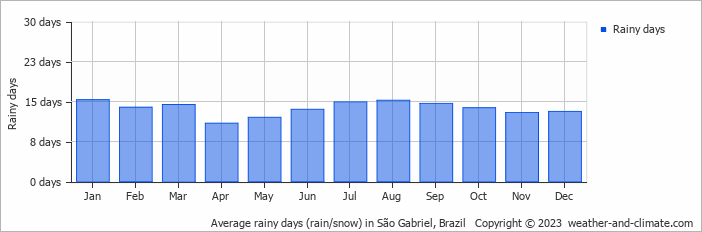 Average monthly rainy days in São Gabriel, Brazil