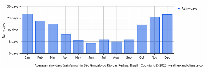 Average monthly rainy days in São Gonçalo do Rio das Pedras, Brazil