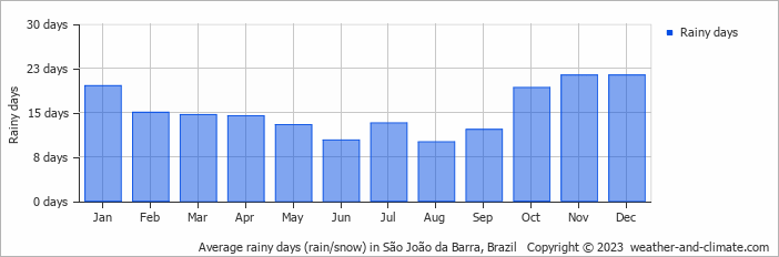 Average monthly rainy days in São João da Barra, Brazil