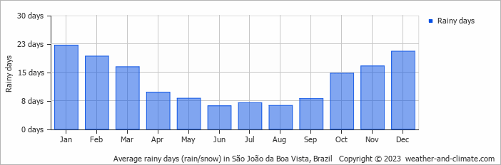 Average monthly rainy days in São João da Boa Vista, Brazil