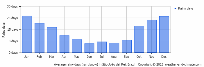 Average monthly rainy days in São João del Rei, Brazil