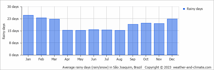 Average rainy days (rain/snow) in São Joaquim, Brazil   Copyright © 2023  weather-and-climate.com  