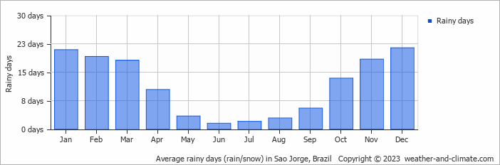 Average monthly rainy days in Sao Jorge, Brazil
