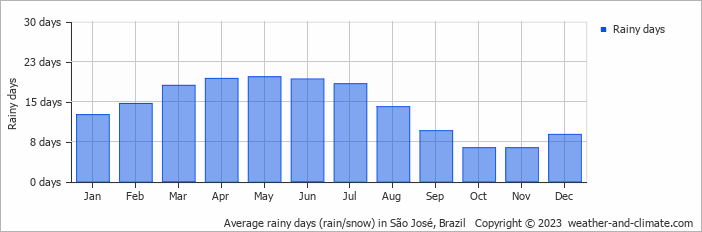 Average monthly rainy days in São José, Brazil