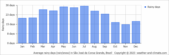 Average monthly rainy days in São José da Coroa Grande, Brazil