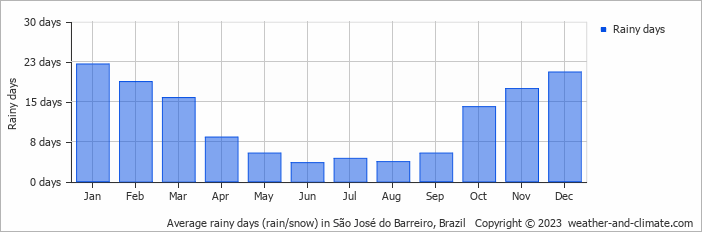 Average monthly rainy days in São José do Barreiro, Brazil