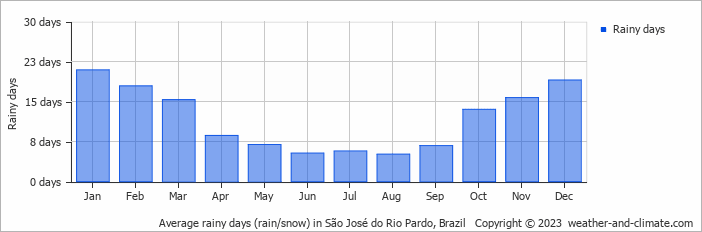 Average monthly rainy days in São José do Rio Pardo, Brazil