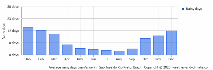 Average monthly rainy days in Sao Jose do Rio Preto, Brazil