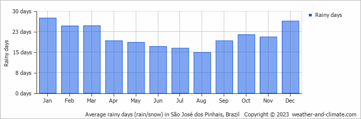 Average monthly rainy days in São José dos Pinhais, Brazil