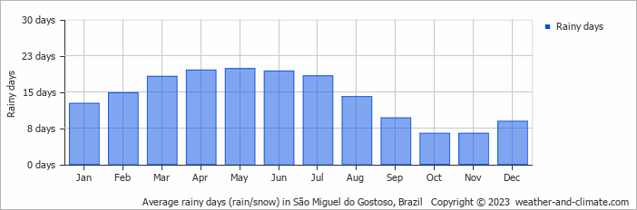 Average monthly rainy days in São Miguel do Gostoso, Brazil