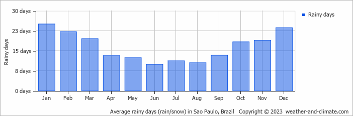 Average rainy days (rain/snow) in Sao Paulo, Brazil   Copyright © 2022  weather-and-climate.com  