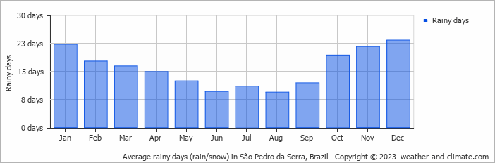 Average monthly rainy days in São Pedro da Serra, Brazil