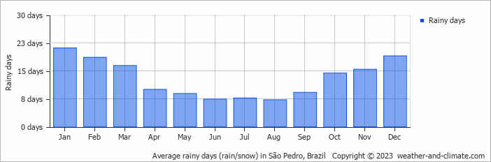 Average monthly rainy days in São Pedro, Brazil