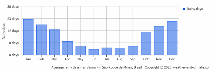Average monthly rainy days in São Roque de Minas, Brazil