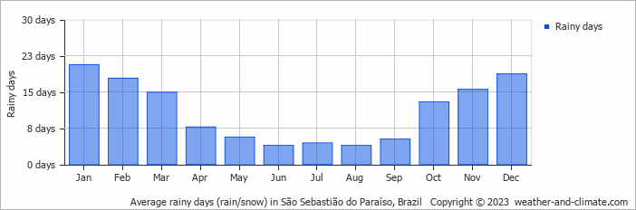 Average monthly rainy days in São Sebastião do Paraíso, Brazil