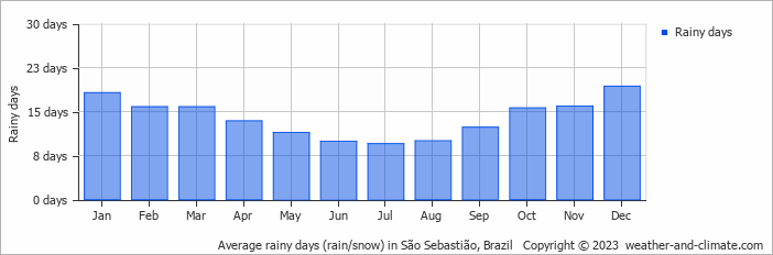 Average monthly rainy days in São Sebastião, Brazil