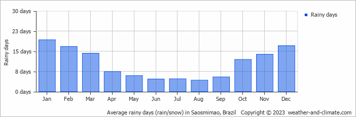 Average monthly rainy days in Saosmimao, Brazil