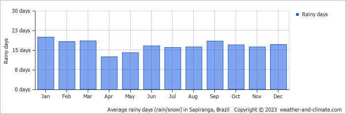 Average monthly rainy days in Sapiranga, Brazil