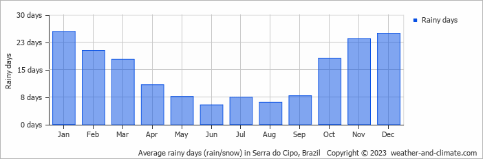 Average monthly rainy days in Serra do Cipo, Brazil