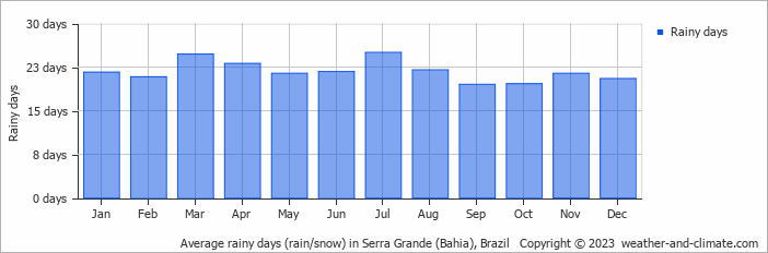 Average monthly rainy days in Serra Grande (Bahia), Brazil