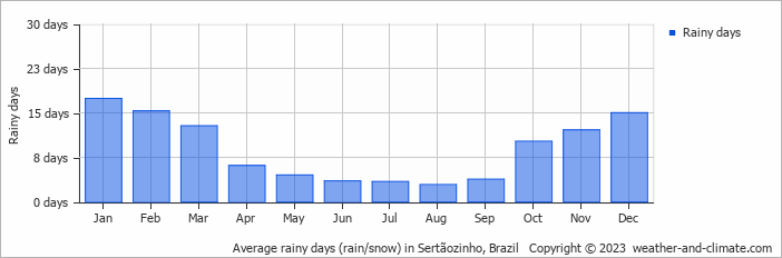 Average monthly rainy days in Sertãozinho, Brazil