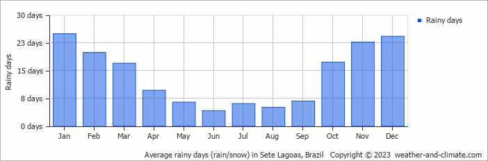 Average monthly rainy days in Sete Lagoas, Brazil