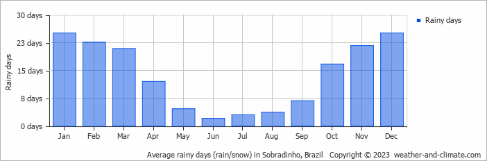 Average monthly rainy days in Sobradinho, Brazil