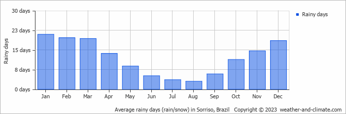 Average monthly rainy days in Sorriso, Brazil