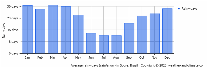 Average monthly rainy days in Soure, 